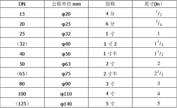 管徑Dn、De、D、d、Φ 的含義和區別